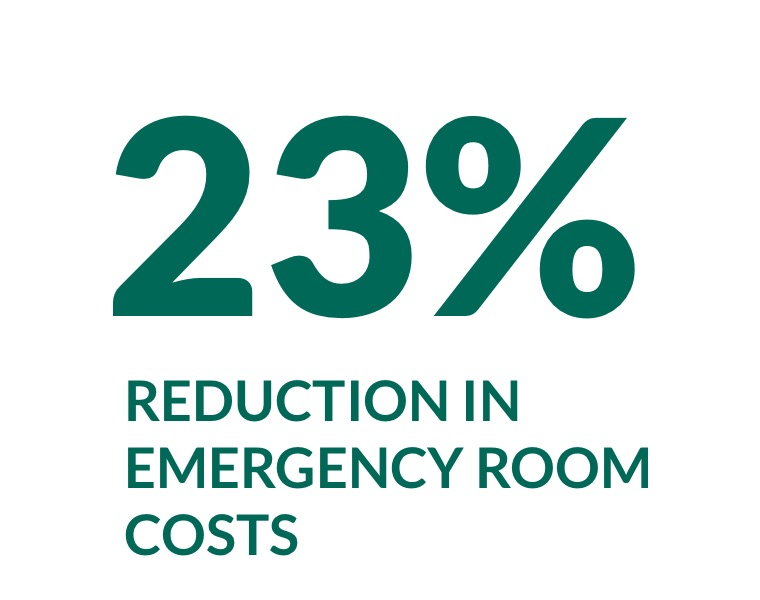 23% reduction in emergency room costs