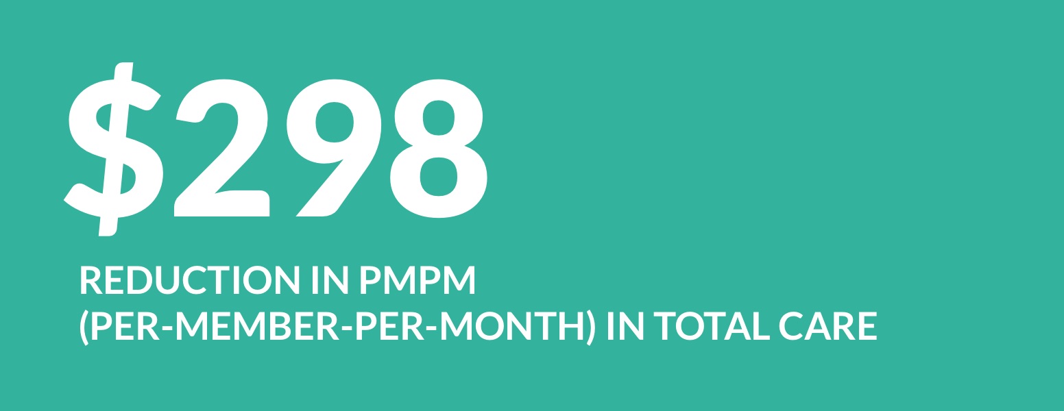 $298 reduction PMPM (per-member-per-month) in total care