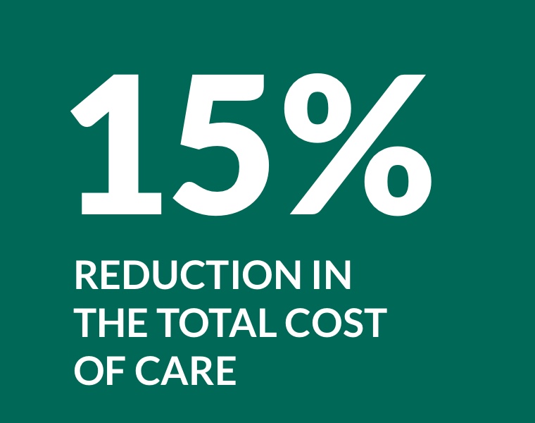 15% reduction in the total cost of care